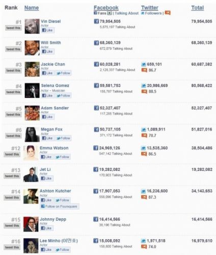 巨星李敏镐Facebook获1500万赞好 全球演员中排名第16位