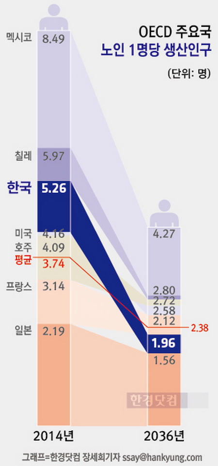 韩国将于2036年进入老龄化时代 赡养老人人口下降