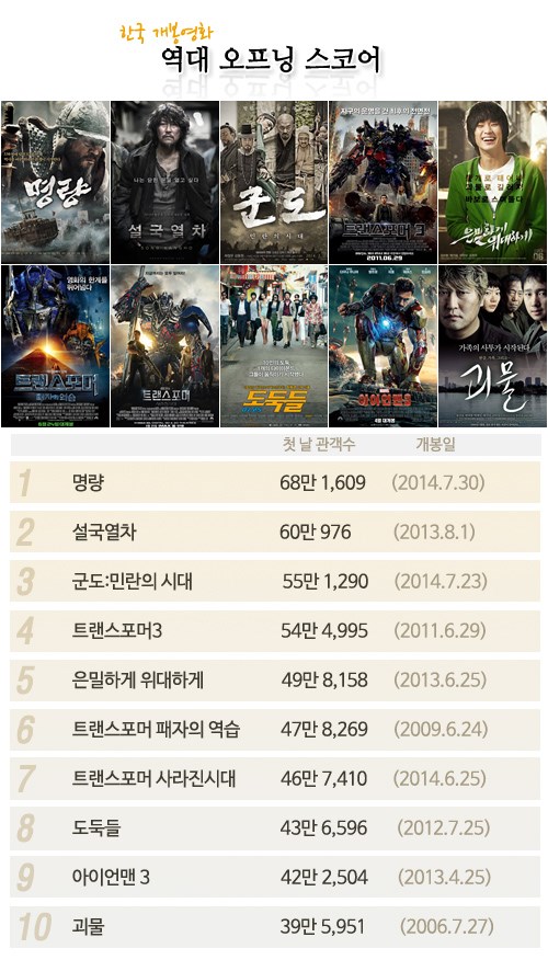 韩首映日观影榜TOP10 《鸣梁》创记录 金秀贤《隐秘而伟大》排第五(组图)