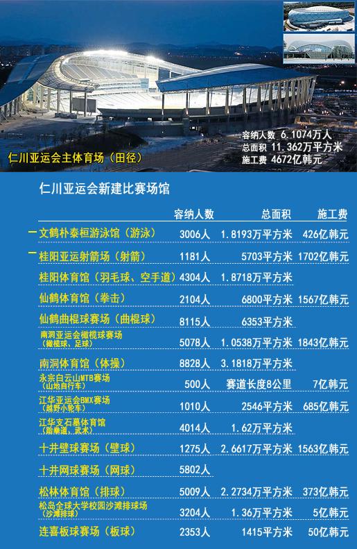 走近仁川亚运会 揭秘16个新建场馆