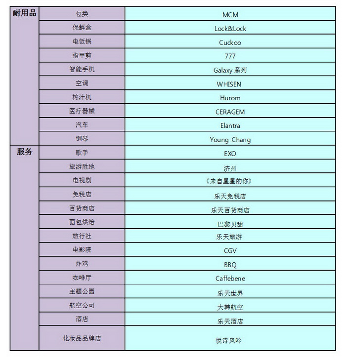 中国人喜爱的韩国品牌与韩国人喜爱的中国品牌出炉