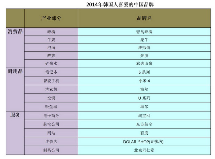 中国人喜爱的韩国品牌与韩国人喜爱的中国品牌出炉
