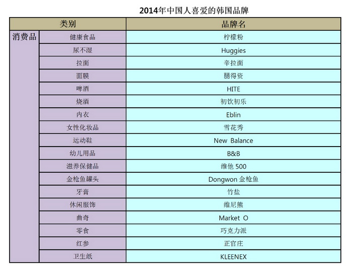 中国人喜爱的韩国品牌与韩国人喜爱的中国品牌出炉