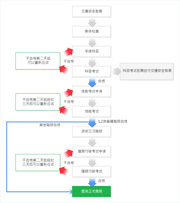 韩国的驾考模式：既迅速又便宜