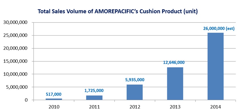 韩国爱茉莉太平洋集团的气垫产品销售额呈逐年增长趋势。（图片来源：爱茉莉太平洋集团）