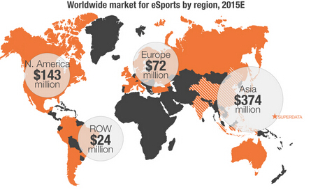全球电子竞技市场规模超6亿美元 中韩占主导地位