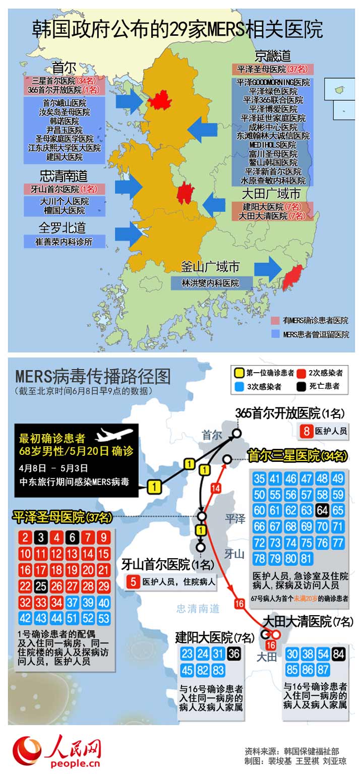 图解韩国MERS病毒传播路径及相关医院分布情况