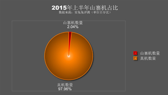 哪些手机品牌成了山寨手机的“摇钱树” 三星位列第一（组图）