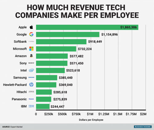 2015年科技企业员工价值排行:苹果居首 三星第