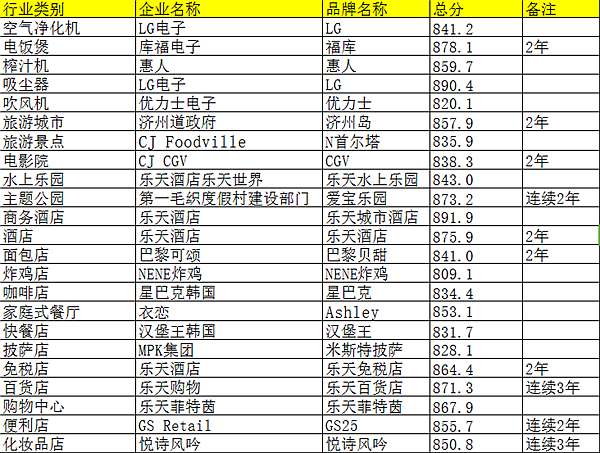 2016年度中国游客最满意的韩国耐用品和服务领域品牌出炉（图）
