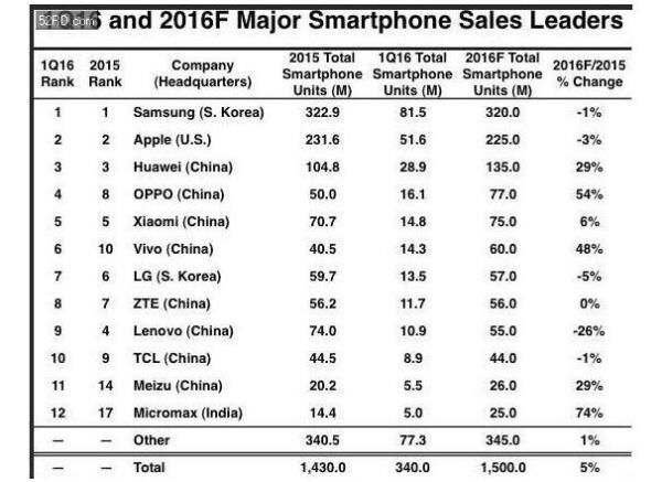 2016第一季度世界智能手机销售排行：三星苹果华为包揽前三