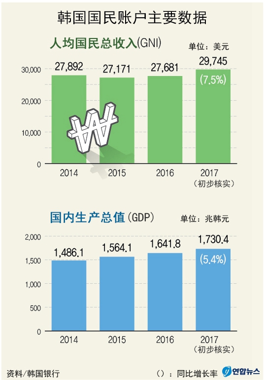 图解:韩国2017年GDP同比增3.1% 人均GNI为2
