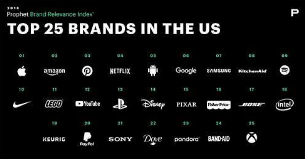 三星电子获评美国消费者最认可海外品牌