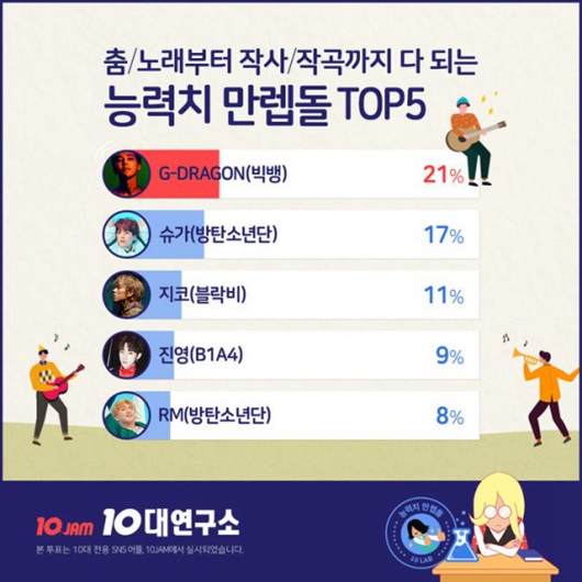 韓國青少年票選“全能愛豆”  BIGBANG權志龍防彈少年團閔玧其上榜【組圖】