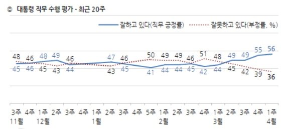 韩国总统文在寅执政支持率连续5周上升