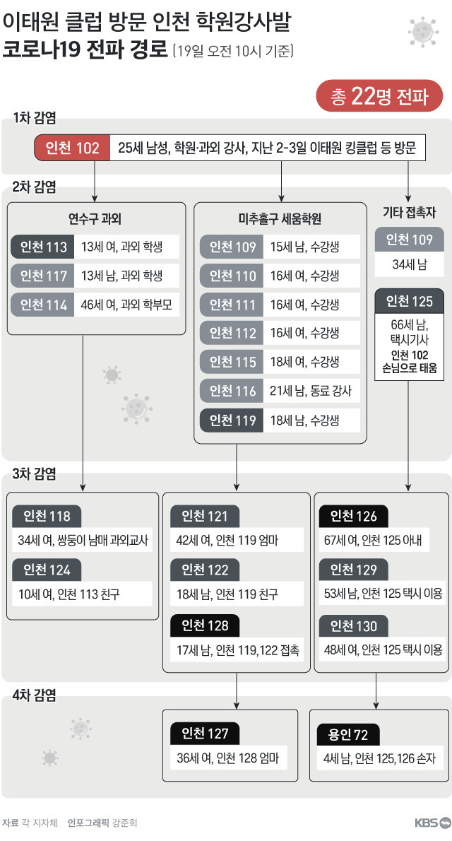 韓國補習班老師傳染鏈（截止19日上午10時）