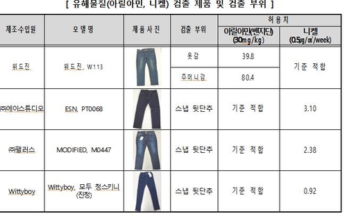韩国牛仔品牌排行榜_韩国牛仔裤致癌物超标市面销售商品被紧急叫停召回