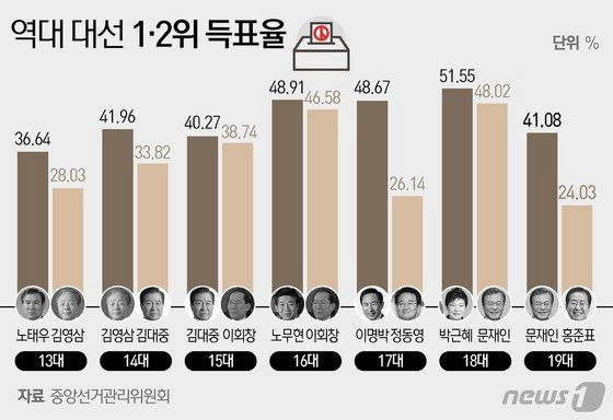 盘点1987年之后韩历届总统当选人得票率 朴槿惠唯一过半