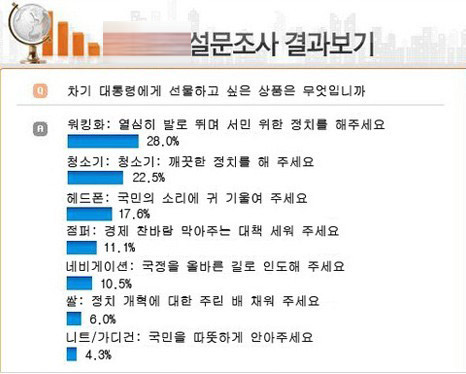 韩国网民票选"送给下届总统礼物" 鞋和吸尘器排一二名