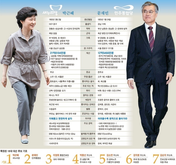 韩国总统选举大战将于11月27日起拉开帷幕