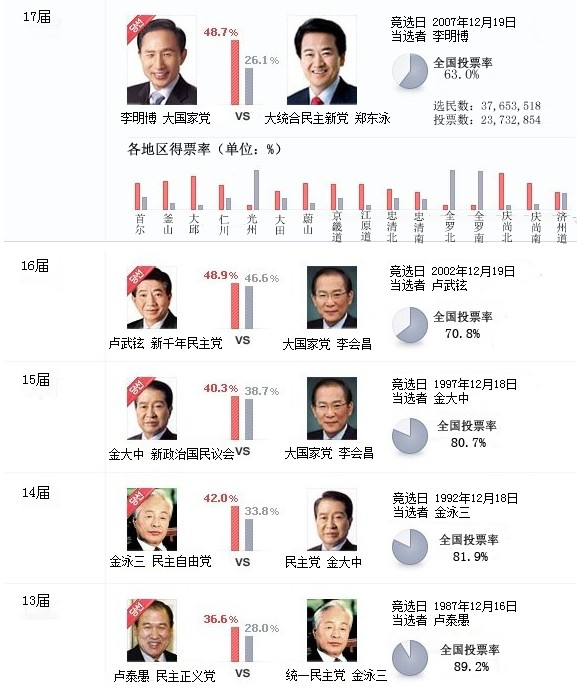 韩国总统选举制度。全民直选总统制度自第13届总统选举开始最终确立并延续至今。