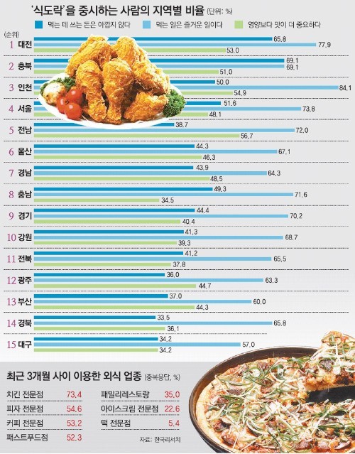 大田获称“韩国美食天堂” 韩国人出外就餐最爱“炸鸡”