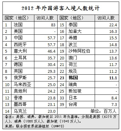 韩国2012入境游客达1114万人次 世界排名第2