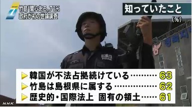 日本公布独岛问题民调结果  71%的日本人表示关心图片来自NHK网站截图 