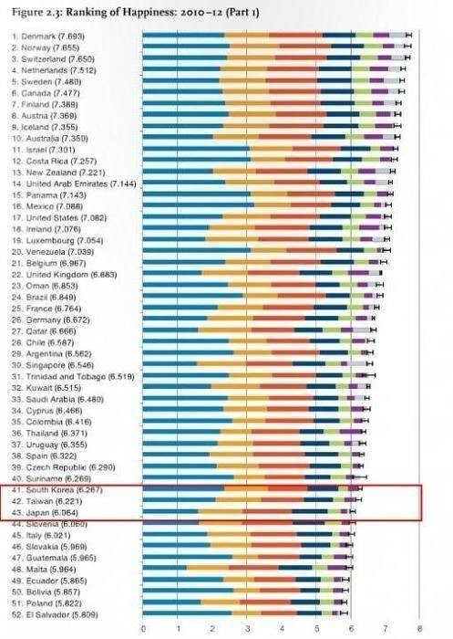 韩国列全球幸福国家排名榜第41位
