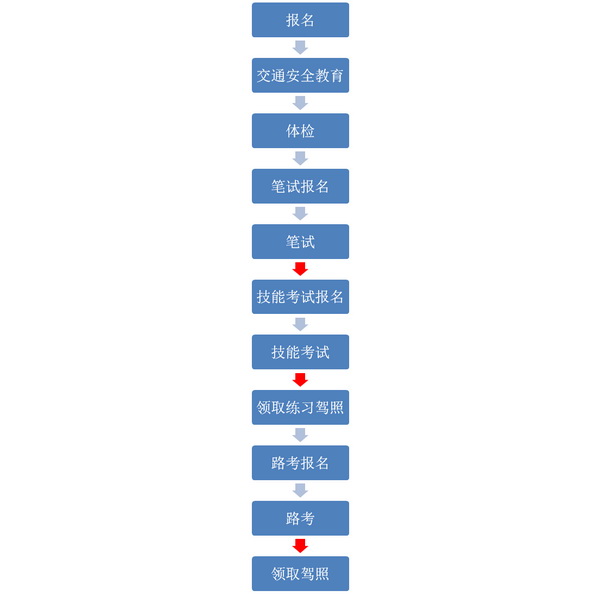 在韩国考驾照的基本流程 （资料来源：韩国道路交通工团）
