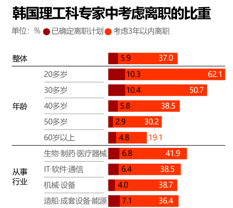韩民调：大批理工科人才欲“逃离韩国”，薪酬待遇成为主因